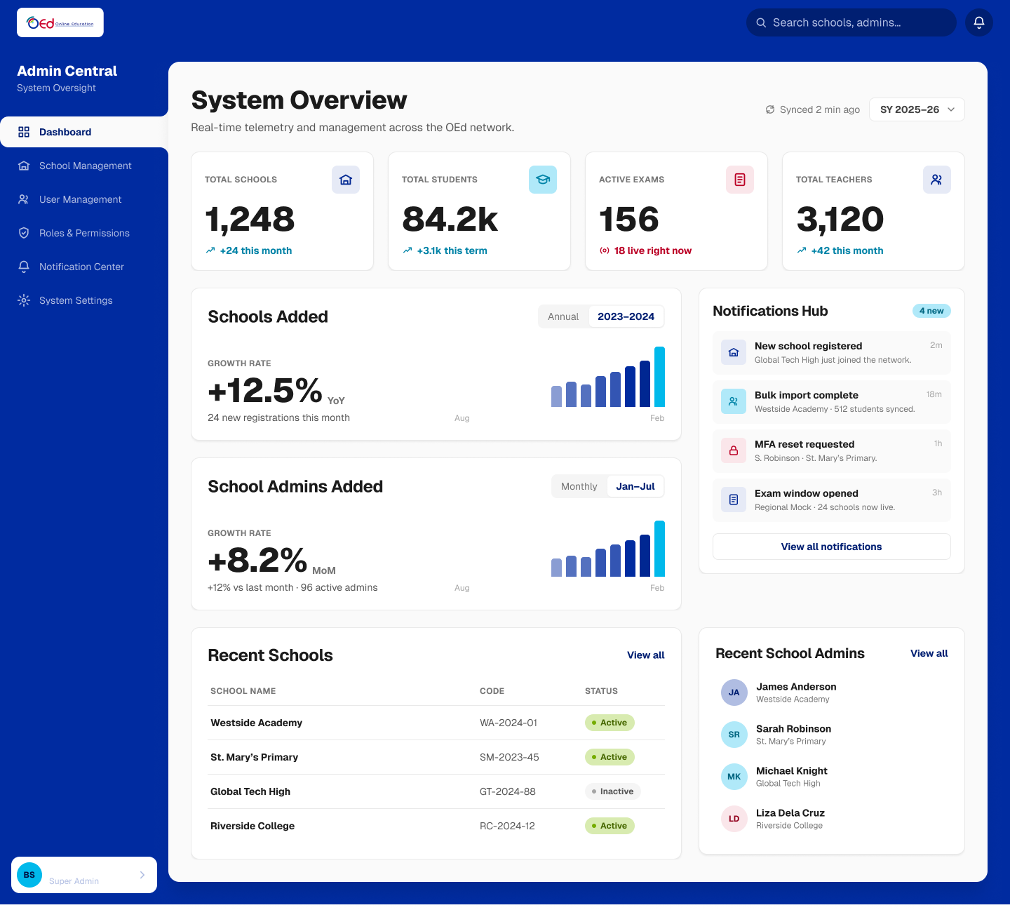 Assessment platform system overview dashboard